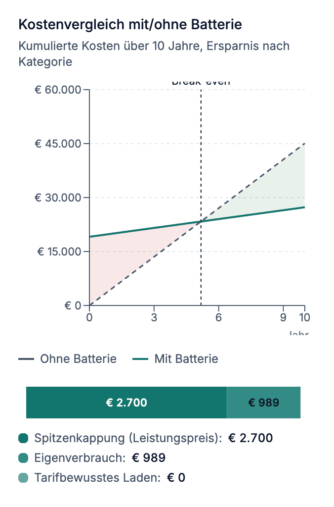 Liniendiagramm der kumulierten Kosten über zehn Jahre: eine Linie ohne Batterie, eine mit Batterie, der Schnittpunkt ist als Break-even markiert. Darunter die Ersparnis nach Kategorie als Balken und als Liste.