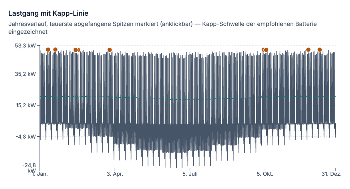 Lastgang eines Betriebs über ein ganzes Jahr als dichte Kurve mit ausgeprägten Spitzen; eine waagrechte gestrichelte Linie zeigt die Kapp-Schwelle der empfohlenen Batterie, einzelne Punkte markieren die teuersten abgefangenen Lastspitzen.